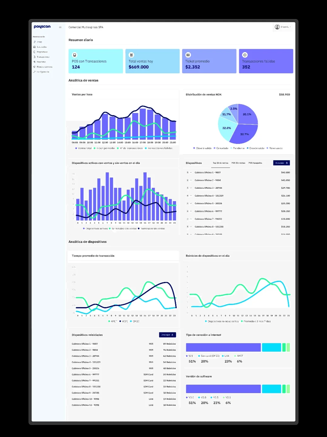 Panel con ventas, tickets y estado de los dispositivos en tiempo real
